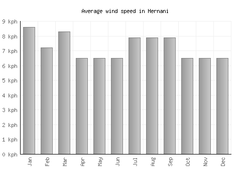Hernani average winspeed by month (km/h)
