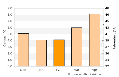 Herne Bay average temperature in February