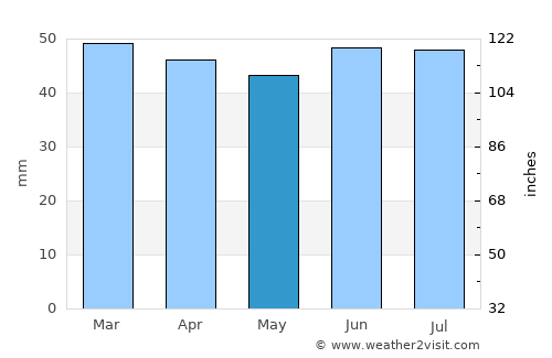 Herne Bay average rain in May