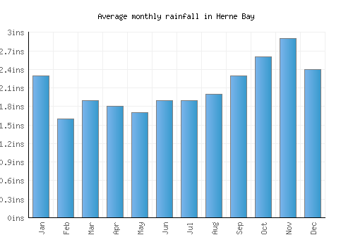 Herne Bay monthly rainfall chart (inches)