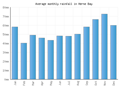 Herne Bay monthly rainfall chart (mm)