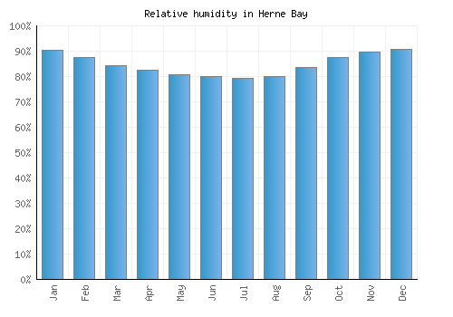 Herne Bay relative humidity averages