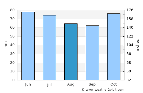 Herne average rain in August