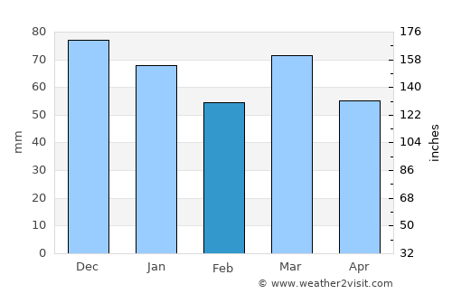 Herne average rain in February