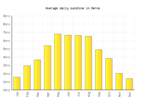 Herne average daily sunshine chart