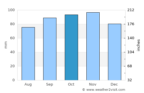 Herning average rain in October