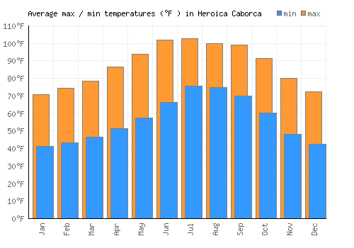 Heroica Caborca average minimum / maximum temperatures (Fahrenheit)