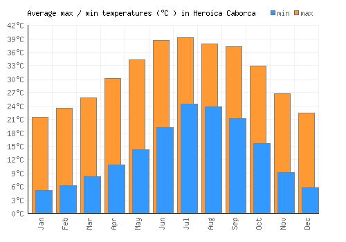 Heroica Caborca average minimum / maximum temperatures (Celsius)