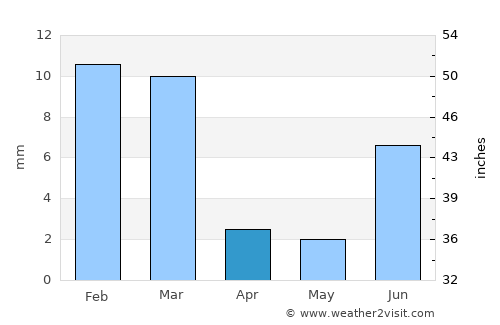 Heroica Caborca average rain in April