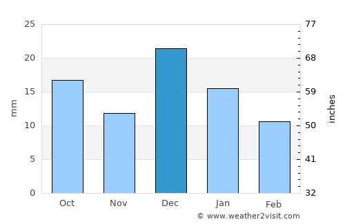 Heroica Caborca average rain in December