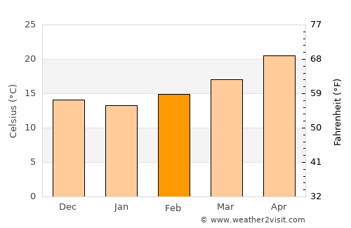 Heroica Caborca average temperature in February