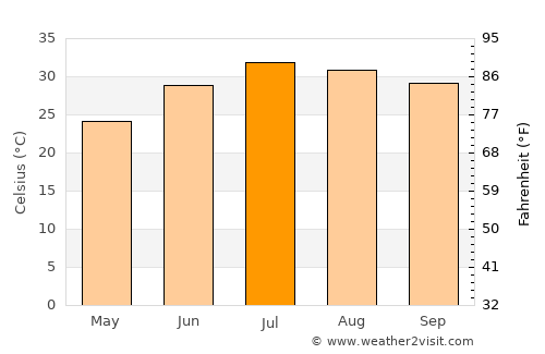 Heroica Caborca average temperature in July