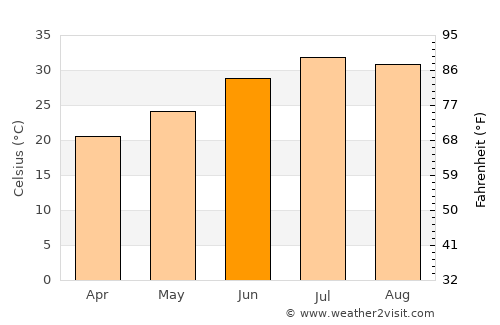 Heroica Caborca average temperature in June