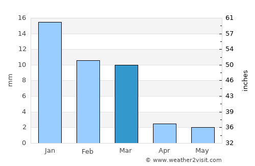 Heroica Caborca average rain in March