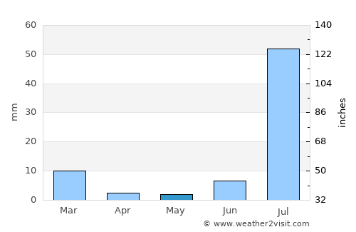 Heroica Caborca average rain in May