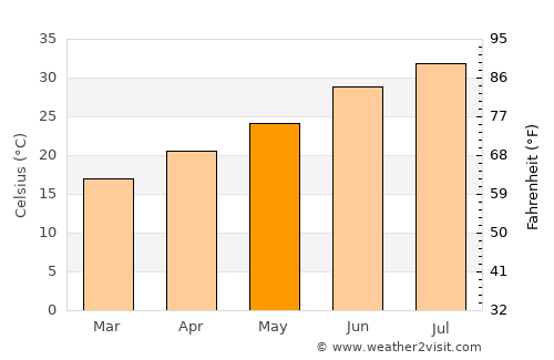 Heroica Caborca average temperature in May