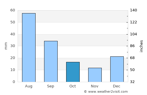 Heroica Caborca average rain in October
