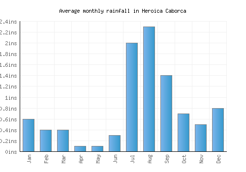 Heroica Caborca monthly rainfall chart (inches)