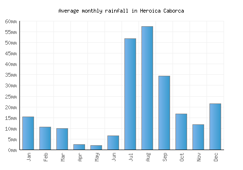 Heroica Caborca monthly rainfall chart (mm)