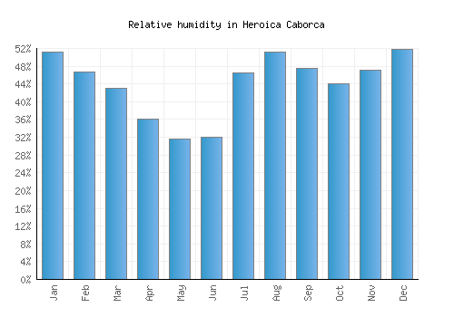 Heroica Caborca relative humidity averages