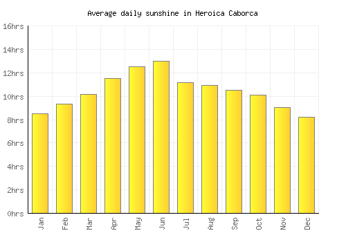 Heroica Caborca average daily sunshine chart