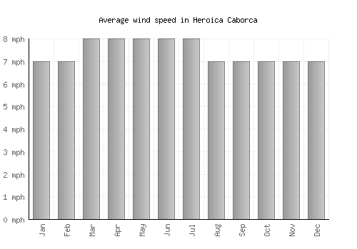 Heroica Caborca average winspeed by month (mph)