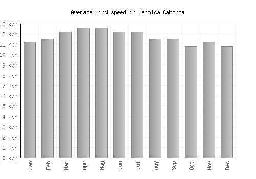 Heroica Caborca average winspeed by month (km/h)