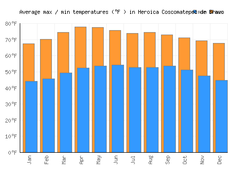 Heroica Coscomatepec de Bravo average minimum / maximum temperatures (Fahrenheit)