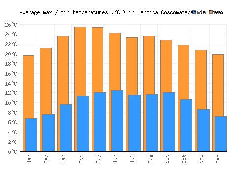 Heroica Coscomatepec de Bravo average minimum / maximum temperatures (Celsius)