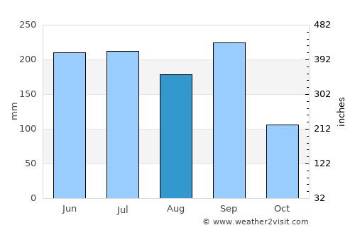 Heroica Coscomatepec de Bravo average rain in August