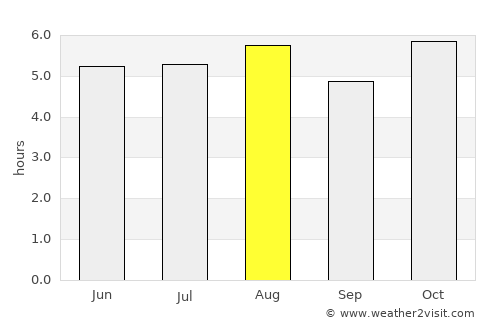 Heroica Coscomatepec de Bravo average rain in August