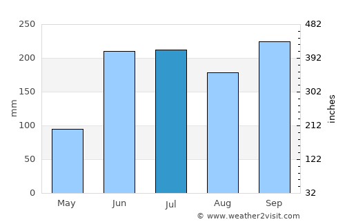 Heroica Coscomatepec de Bravo average rain in July