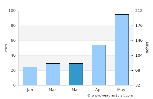 Heroica Coscomatepec de Bravo average rain in March