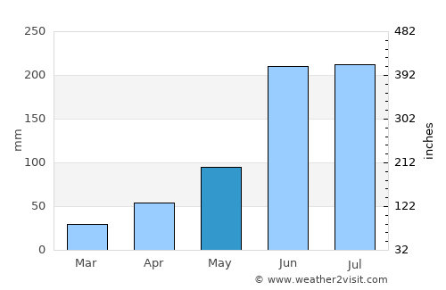 Heroica Coscomatepec de Bravo average rain in May