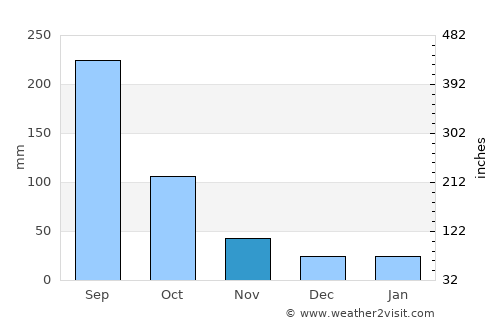 Heroica Coscomatepec de Bravo average rain in November