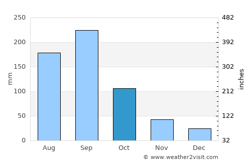 Heroica Coscomatepec de Bravo average rain in October