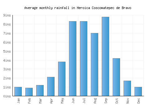 Heroica Coscomatepec de Bravo monthly rainfall chart (inches)