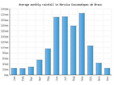 Heroica Coscomatepec de Bravo monthly rainfall chart (mm)