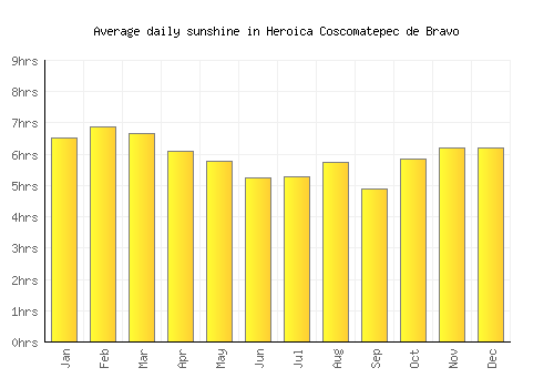 Heroica Coscomatepec de Bravo average daily sunshine chart