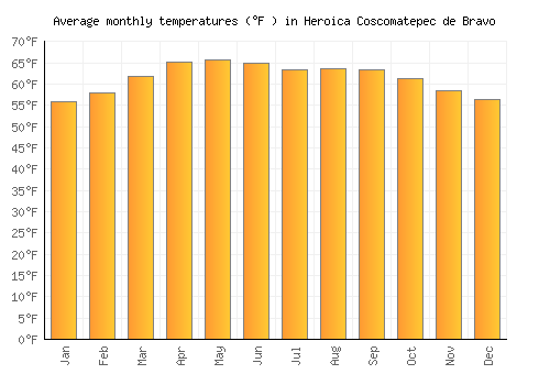 Heroica Coscomatepec de Bravo average temperature chart (Fahrenheit)