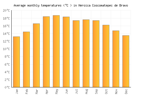 Heroica Coscomatepec de Bravo average temperature chart (Celsius)