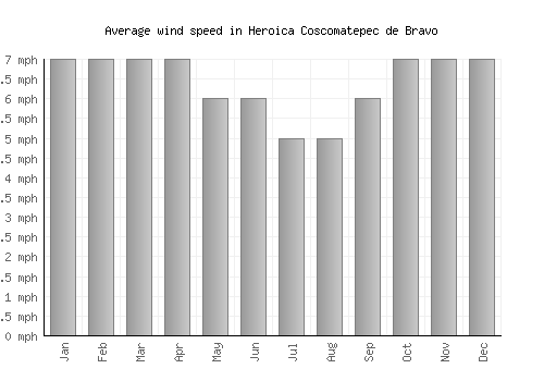 Heroica Coscomatepec de Bravo average winspeed by month (mph)