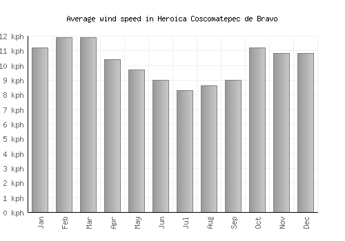 Heroica Coscomatepec de Bravo average winspeed by month (km/h)