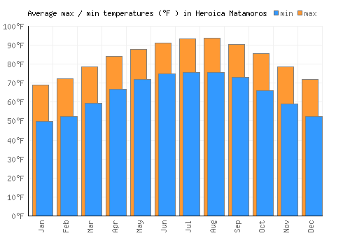 Heroica Matamoros average minimum / maximum temperatures (Fahrenheit)