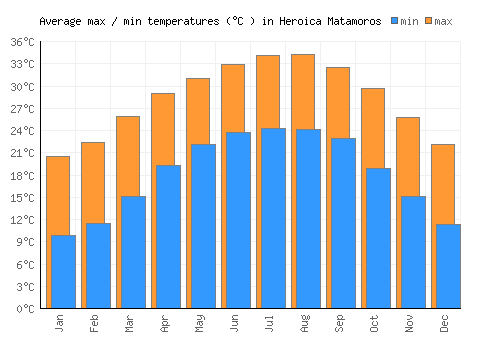 Heroica Matamoros average minimum / maximum temperatures (Celsius)