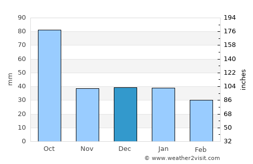 Heroica Matamoros average rain in December
