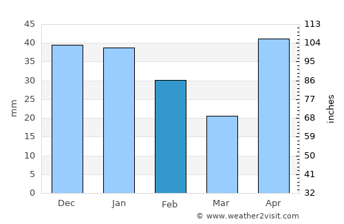 Heroica Matamoros average rain in February