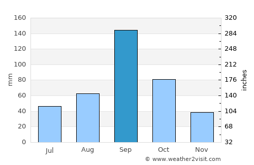 Heroica Matamoros average rain in September