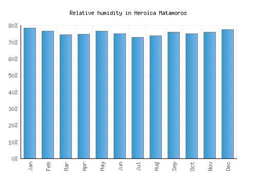 Heroica Matamoros relative humidity averages