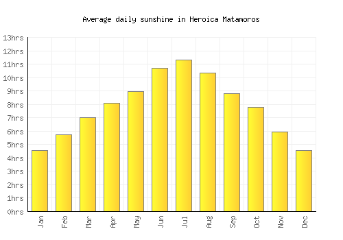 Heroica Matamoros average daily sunshine chart